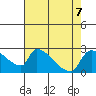 Sacramento tide chart for Wednesday, August 7, 2024