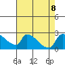 Sacramento tide chart for Thursday, August 8, 2024