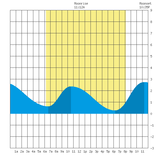 Sacramento tide chart for Friday, August 9, 2024