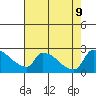 Sacramento tide chart for Friday, August 9, 2024