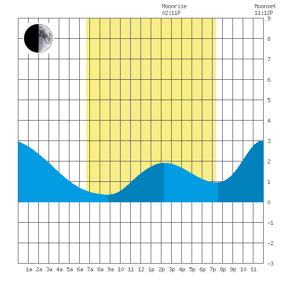 Sacramento tide chart for Tuesday, September 10, 2024