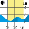 Sacramento tide chart for Tuesday, September 10, 2024
