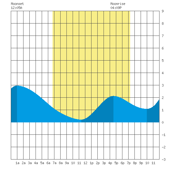 Sacramento tide chart for Thursday, September 12, 2024