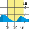 Sacramento tide chart for Friday, September 13, 2024