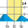 Sacramento tide chart for Saturday, September 14, 2024