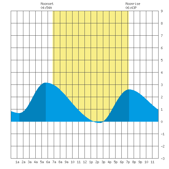 Sacramento tide chart for Monday, September 16, 2024