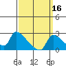 Sacramento tide chart for Monday, September 16, 2024