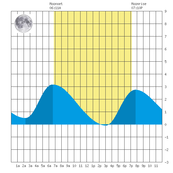 Sacramento tide chart for Tuesday, September 17, 2024