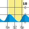 Sacramento tide chart for Wednesday, September 18, 2024