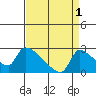 Sacramento tide chart for Sunday, September 1, 2024