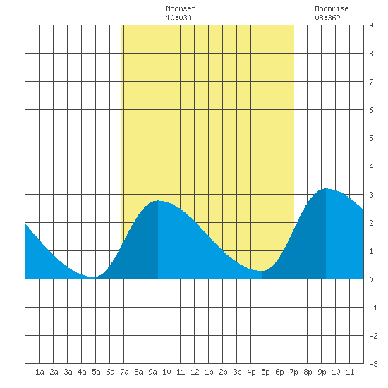 Sacramento tide chart for Friday, September 20, 2024