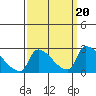 Sacramento tide chart for Friday, September 20, 2024