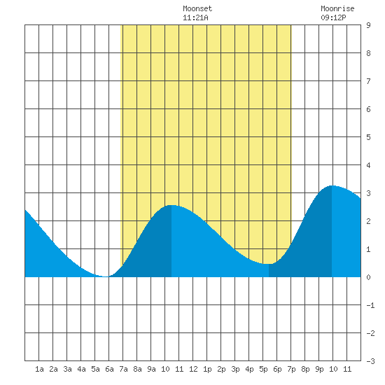 Sacramento tide chart for Saturday, September 21, 2024
