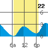 Sacramento tide chart for Sunday, September 22, 2024