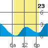 Sacramento tide chart for Monday, September 23, 2024