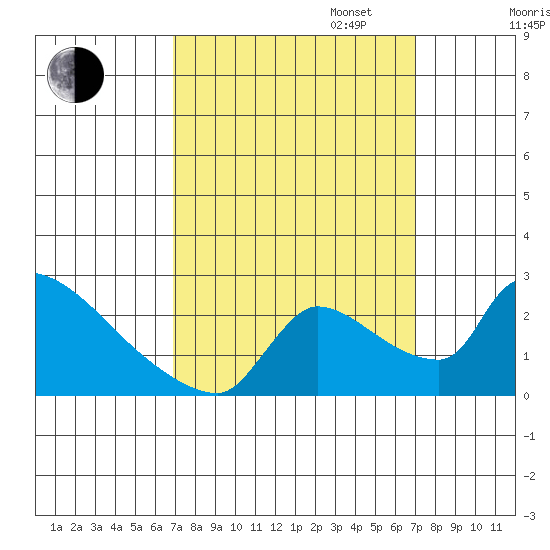Sacramento tide chart for Tuesday, September 24, 2024