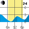 Sacramento tide chart for Tuesday, September 24, 2024