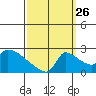Sacramento tide chart for Thursday, September 26, 2024