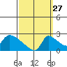 Sacramento tide chart for Friday, September 27, 2024