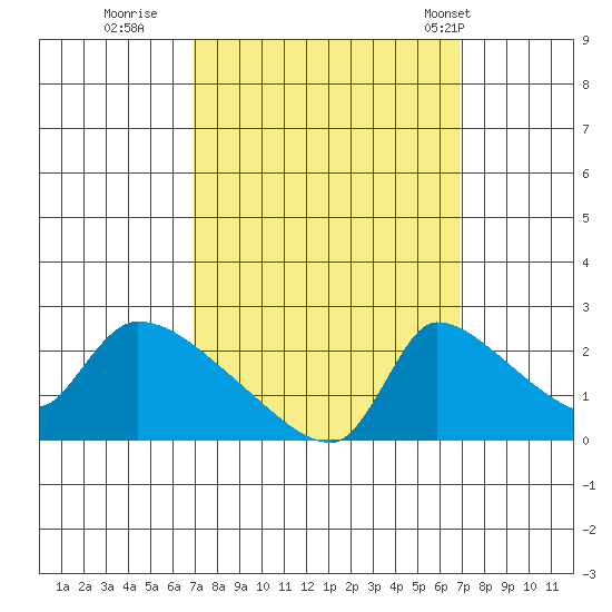 Sacramento tide chart for Saturday, September 28, 2024