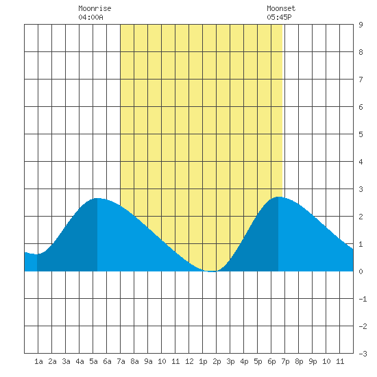 Sacramento tide chart for Sunday, September 29, 2024