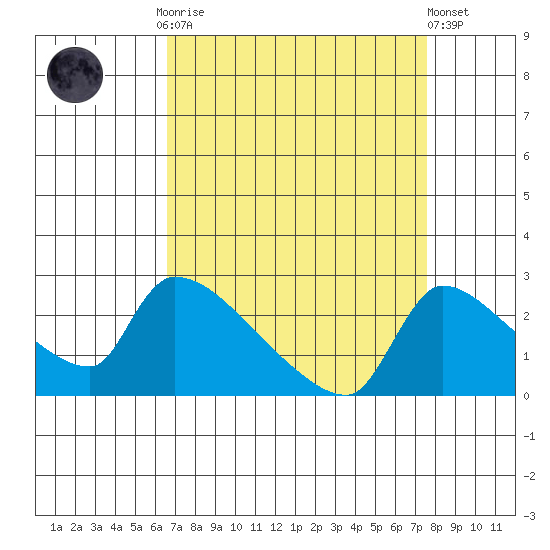 Sacramento tide chart for Monday, September 2, 2024