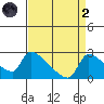 Sacramento tide chart for Monday, September 2, 2024