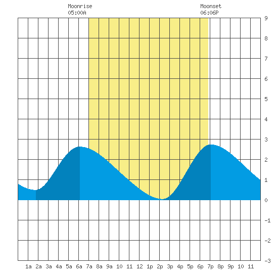 Sacramento tide chart for Monday, September 30, 2024