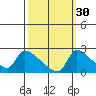 Sacramento tide chart for Monday, September 30, 2024