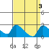 Sacramento tide chart for Tuesday, September 3, 2024