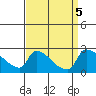 Sacramento tide chart for Thursday, September 5, 2024