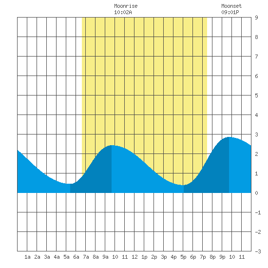 Sacramento tide chart for Friday, September 6, 2024