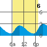 Sacramento tide chart for Friday, September 6, 2024