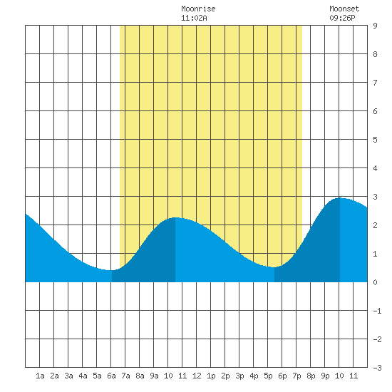 Sacramento tide chart for Saturday, September 7, 2024