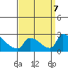 Sacramento tide chart for Saturday, September 7, 2024