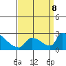 Sacramento tide chart for Sunday, September 8, 2024