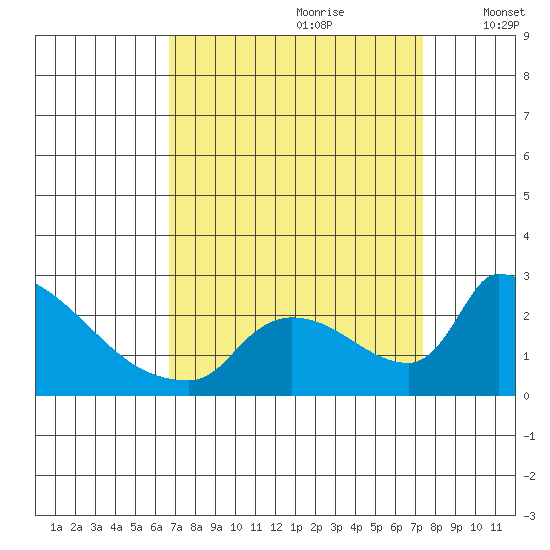 Sacramento tide chart for Monday, September 9, 2024