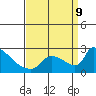 Sacramento tide chart for Monday, September 9, 2024