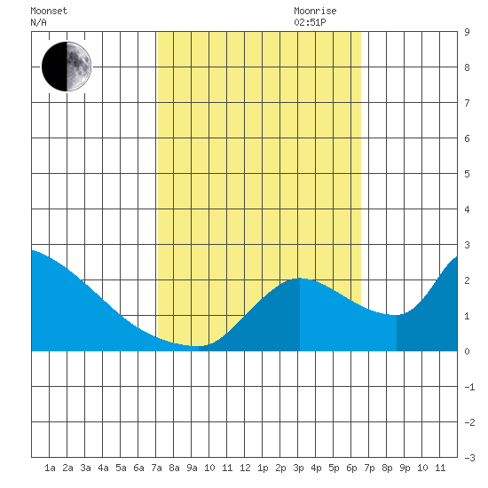 Sacramento tide chart for Thursday, October 10, 2024