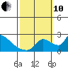 Sacramento tide chart for Thursday, October 10, 2024