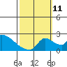 Sacramento tide chart for Friday, October 11, 2024