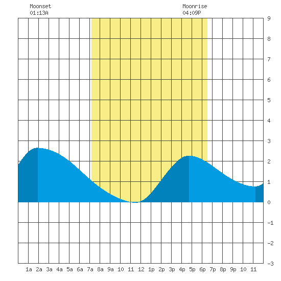 Sacramento tide chart for Saturday, October 12, 2024