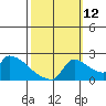 Sacramento tide chart for Saturday, October 12, 2024