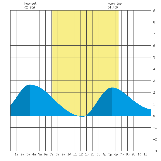 Sacramento tide chart for Sunday, October 13, 2024