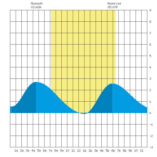 Sacramento tide chart for Monday, October 14, 2024
