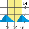 Sacramento tide chart for Monday, October 14, 2024