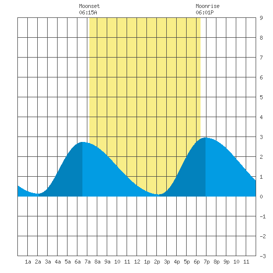 Sacramento tide chart for Wednesday, October 16, 2024