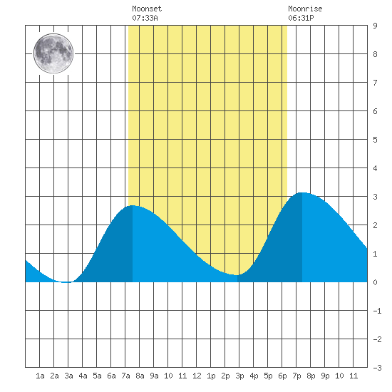 Sacramento tide chart for Thursday, October 17, 2024