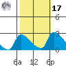Sacramento tide chart for Thursday, October 17, 2024