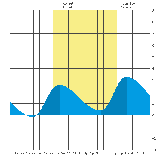 Sacramento tide chart for Friday, October 18, 2024
